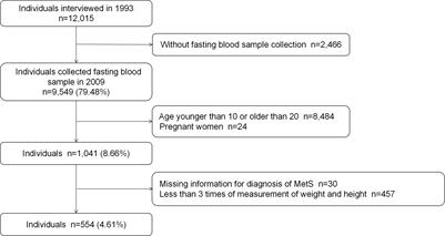 Long-term trajectories of BMI and cumulative incident metabolic syndrome: A cohort study